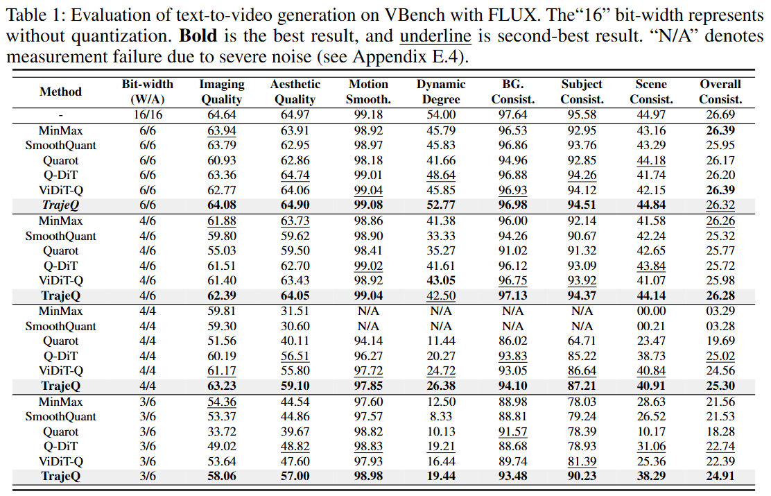 Table 1: VBench Performance Comparison
