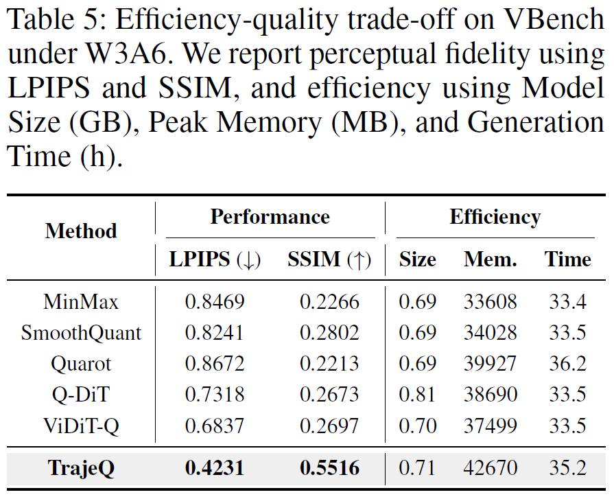 Table 3: Method Ablation Study